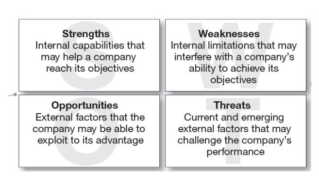 The Swot Analysis Provides A Snapshot Of Firms Overall Standing In The Market It Consists Of Four Major Elements As A 1