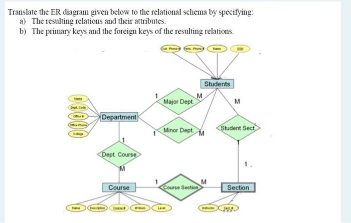 Translate The Er Diagram Given Below To The Relational Schema By Specifying A The Resulting Relations And Their Attrib 1