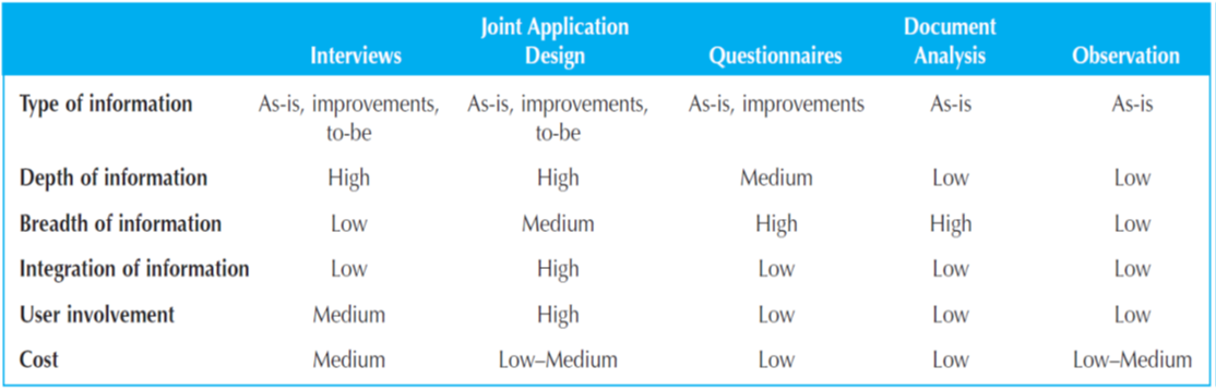 Type Of Information Depth Of Information Breadth Of Information Integration Of Information User Involvement Cost Joint A 1