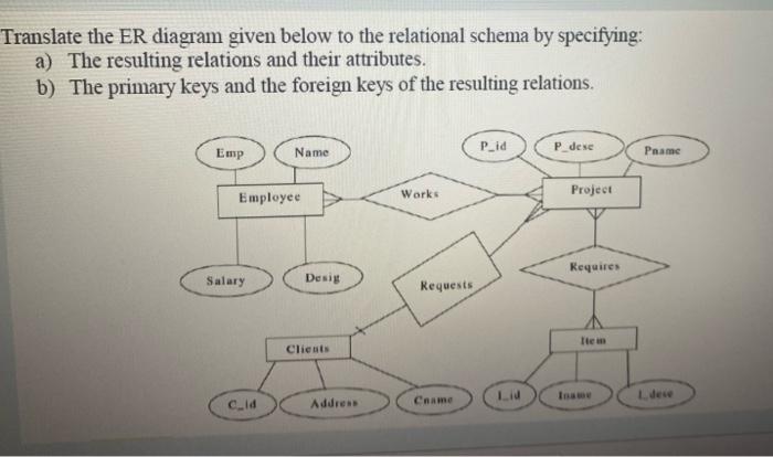 Translate The Er Diagram Given Below To The Relational Schema By Specifying A The Resulting Relations And Their Attrib 1