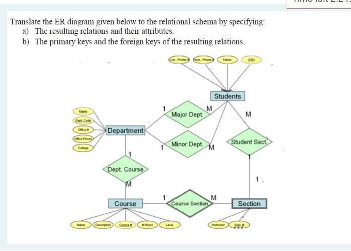 Translate The Er Diagram Given Below To The Relational Schema By Specifying A The Resulting Relations And Their Attrib 1