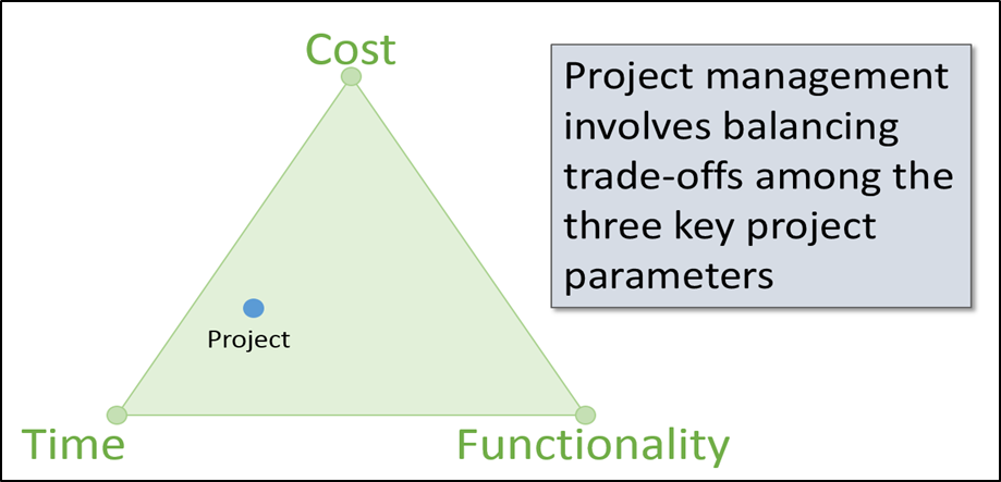Time Project Cost Project Management Involves Balancing Trade Offs Among The Three Key Project Parameters Functionality 1