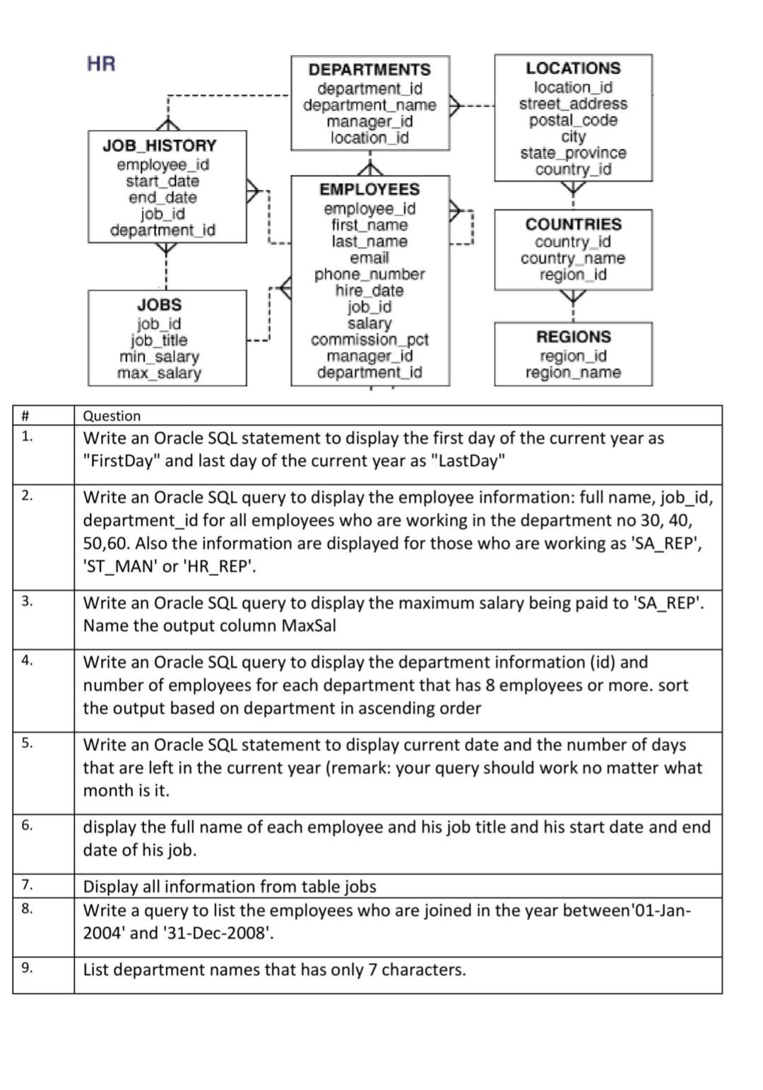 Hr Departments Locations Location Id Department Id Department Name Street Address Postal Code Manager Id Location Id Job 1