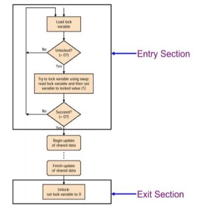 In The Figure Below Write The Action Of Entry Section And Exit Section To Perform Critical Section In Assembly Language 1