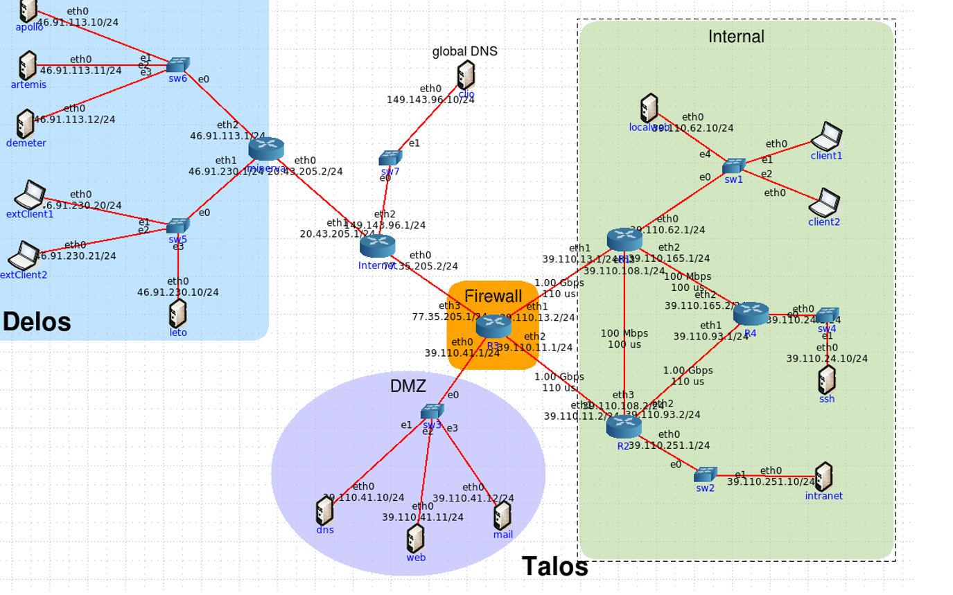 Network Configuration And Security Introduction For This Assignment You Will Use The Core Network Emulator To Complete A 1