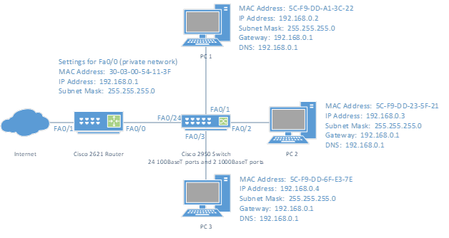 Internet Pc1 Cisco 2621 Router Settings For Fa0 0 Private Network Mac Address 30 03 00 54 11 3f Ip Address 192 168 0 1