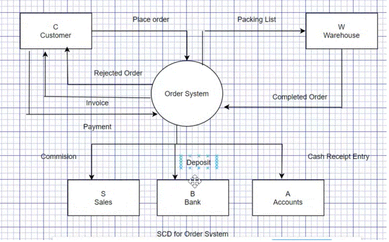 In System Methodology Given The System Suds To Go For Car Cleaning Booking Online Below My Request Is To Draw The Conte 3