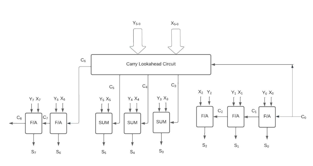 Hello Could I Ask For Help In Finding The Truth Table Cla Adder Solution And Block Diagram For The Following Problem 1