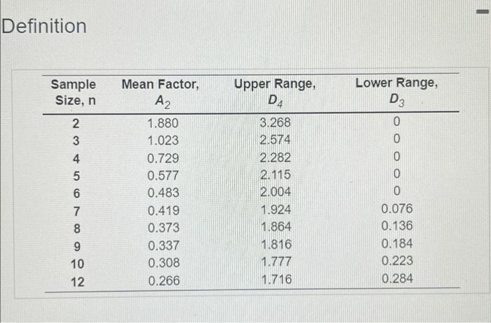 Refer To Table 56 1 Factors For Computing Control Chart Limits 3 Sigma For This Problem Sampling 4 Pieces Of Precision 2