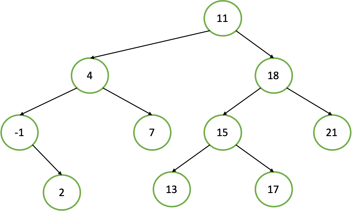 Consider A Binary Search Tree Bst Whose Keys Are Numbers Given Such A Bst You Are Asked To Compute The Sum Along Eac 1