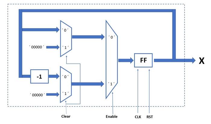 00000 1 00000 1 O 1 Clear O Enable Ff Clk Rst X 2