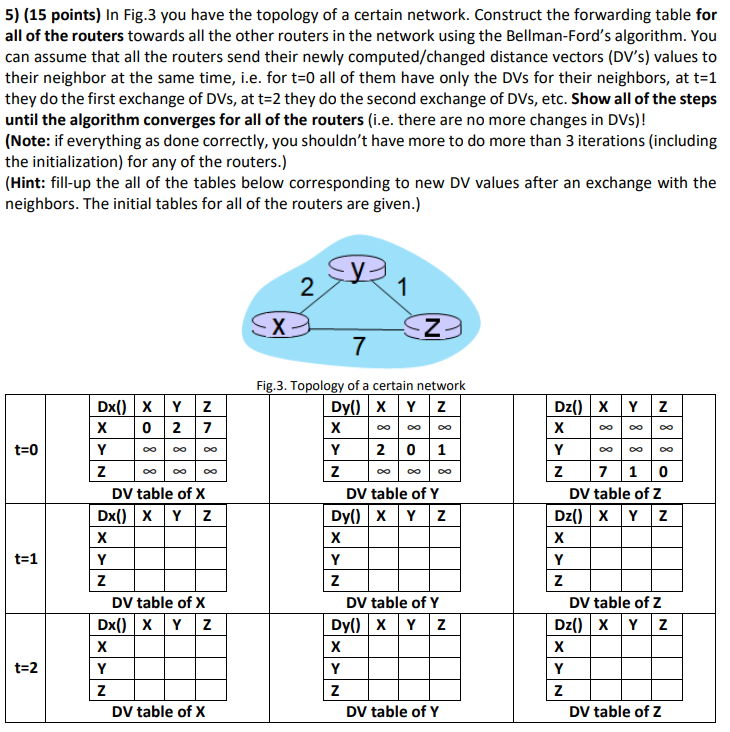 5 15 Points In Fig 3 You Have The Topology Of A Certain Network Construct The Forwarding Table For All Of The Router 1