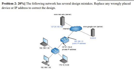 Problem 2 20 The Following Network Has Several Design Mistakes Replace Any Wrongly Placed Device Or Ip Address To Co 1
