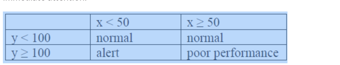 Y 100 Y 100 X 50 Normal Alert X 50 Normal Poor Performance 1