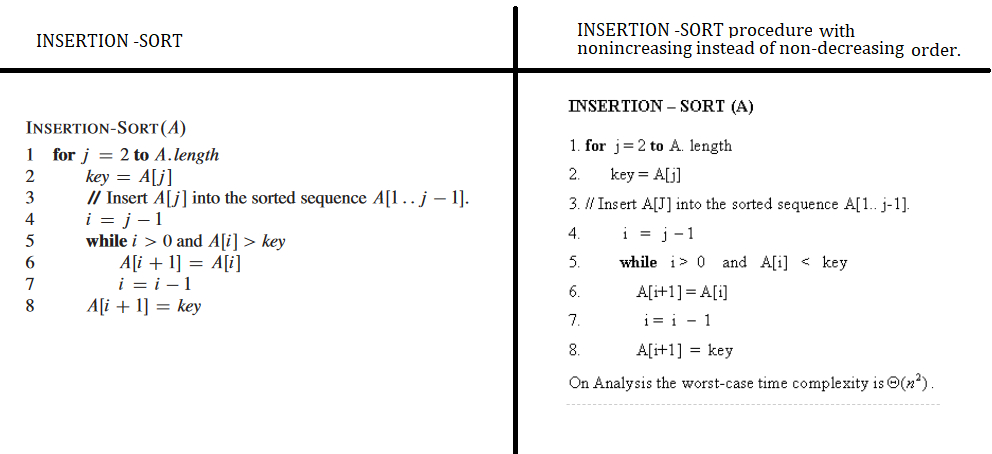 Insertion Sort Insertion Sort 4 1 For J 2 To A Length Key A J 2 3 4 5 6 7 8 Insert A J Into The Sorted Seque 1