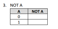 Complete The Following Truth Tables 3 Not A A 0 1 Not A 2