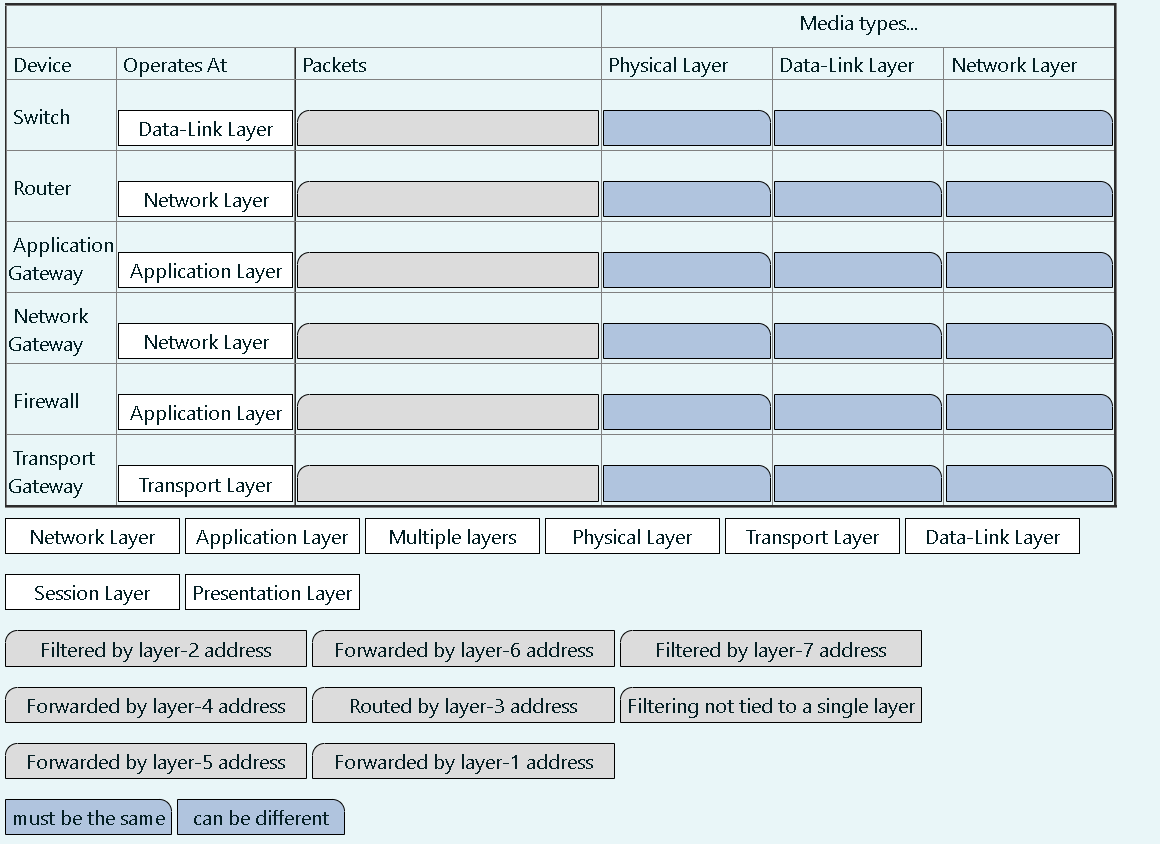 Device Switch Router Application Gateway Network Gateway Firewall Transport Gateway Operates At Data Link Layer Network 1