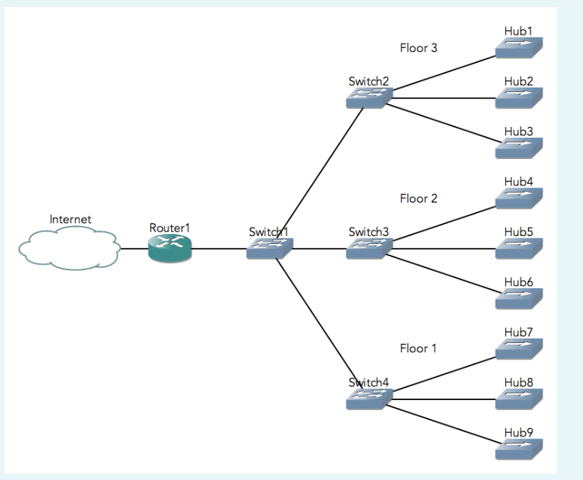 Internet Router1 Switch1 Switch2 Switch3 Switch4 Floor 3 Floor 2 Floor 1 Hub1 Hub2 Hub3 Hub4 Hub5 Hub6 Hub7 Hub8 Hub9 W 1
