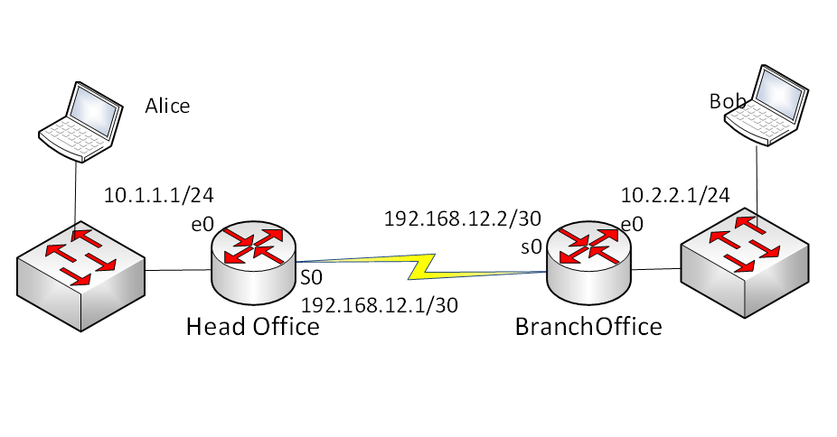 Alice 10 1 1 1 24 E0 13 So 192 168 12 1 30 Head Office Bob 10 2 2 1 24 192 168 12 2 30 E0 So Branch Office 1
