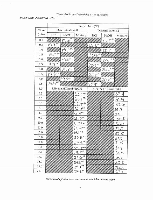 Thermochemistry Determining A Hent Of Reaction Data And Observations Time Min 0 0 120 109 0 5 1 0 1 5 2 0 2 5 19 700 1