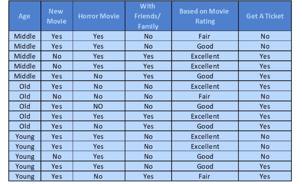 Construct A Decision Table Based On The Following Information 1