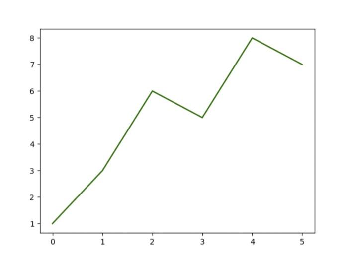 Write A Function Graph Line Colour Vals Colour Where Vals Type List And Colour Type String Are Two Input Paramete 2