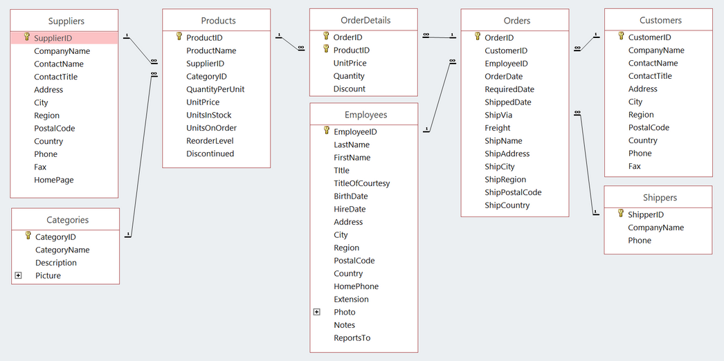 Please Answer Using Sql Query 1 What Are The Employees Responsible For A Sale Last Name Only The Id Of The Orde 1