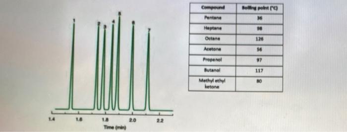 By Using A Gc Instrument With Fid 7 Organic Molecules Have Been Separated Shown In The Image Below The Table Lists Th 2