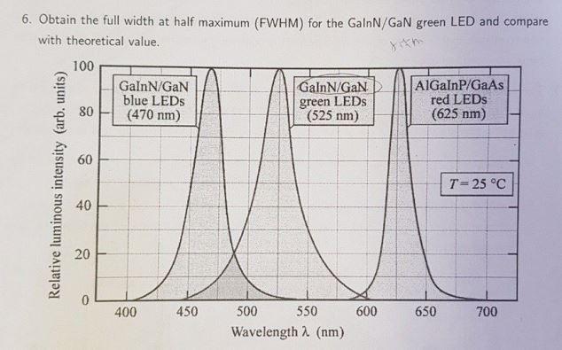 6 Obtain The Full Width At Half Maximum Fwhm For The Galnn Gan Green Led And Compare With Theoretical Value 100 Galn 1