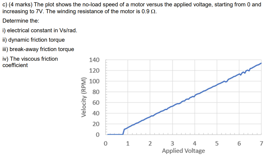 C 4 Marks The Plot Shows The No Load Speed Of A Motor Versus The Applied Voltage Starting From 0 And Increasing To 7 1
