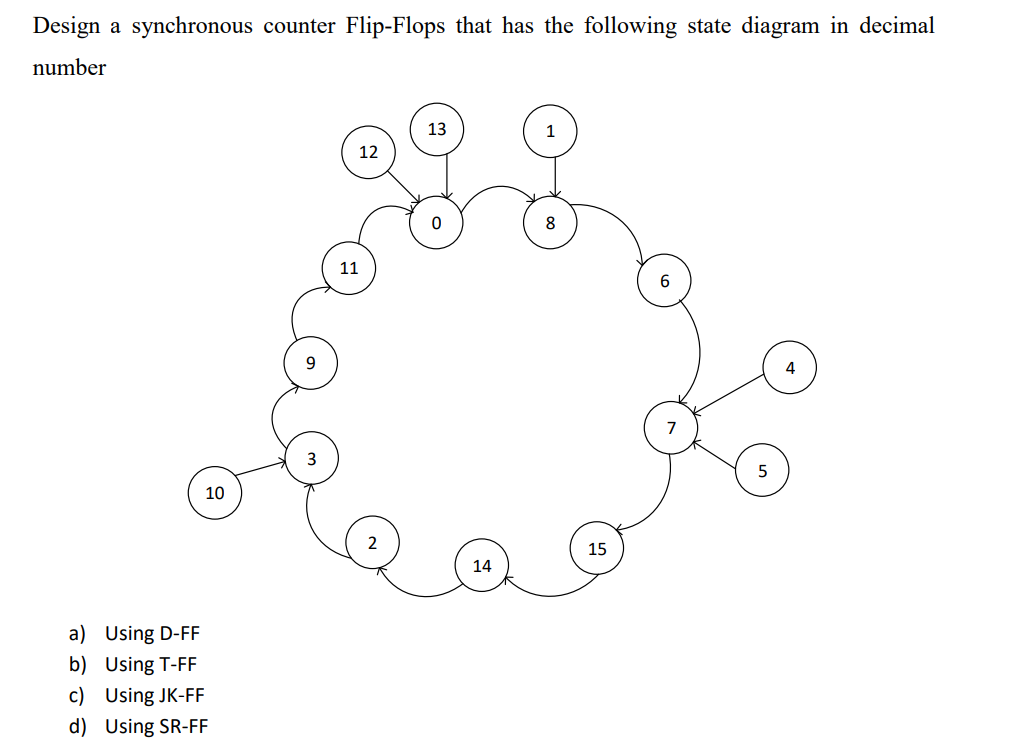 Design A Synchronous Counter Flip Flops That Has The Following State Diagram In Decimal Number 13 12 0 8 6 10 A Using D 1