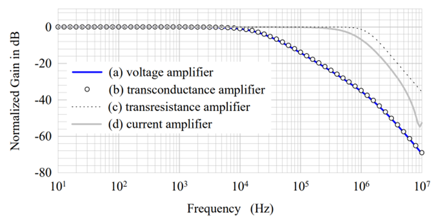 Normalized Gain In Db 0 Cod 20 40 60 80 10 O A Voltage Amplifier B Transconductance Amplifier C Transresistan 1