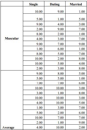 A Study Was Conducted On 108 Individuals To Determine If Their Attraction To A Prospective Partner Is Impacted By The Ph 1
