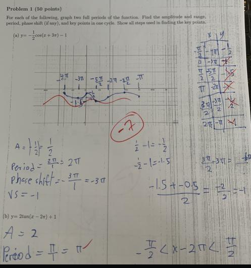 Problem 1 50 Points For Each Of The Following Graph Two Full Periods Of The Function Find The Amplitude And Range P 1