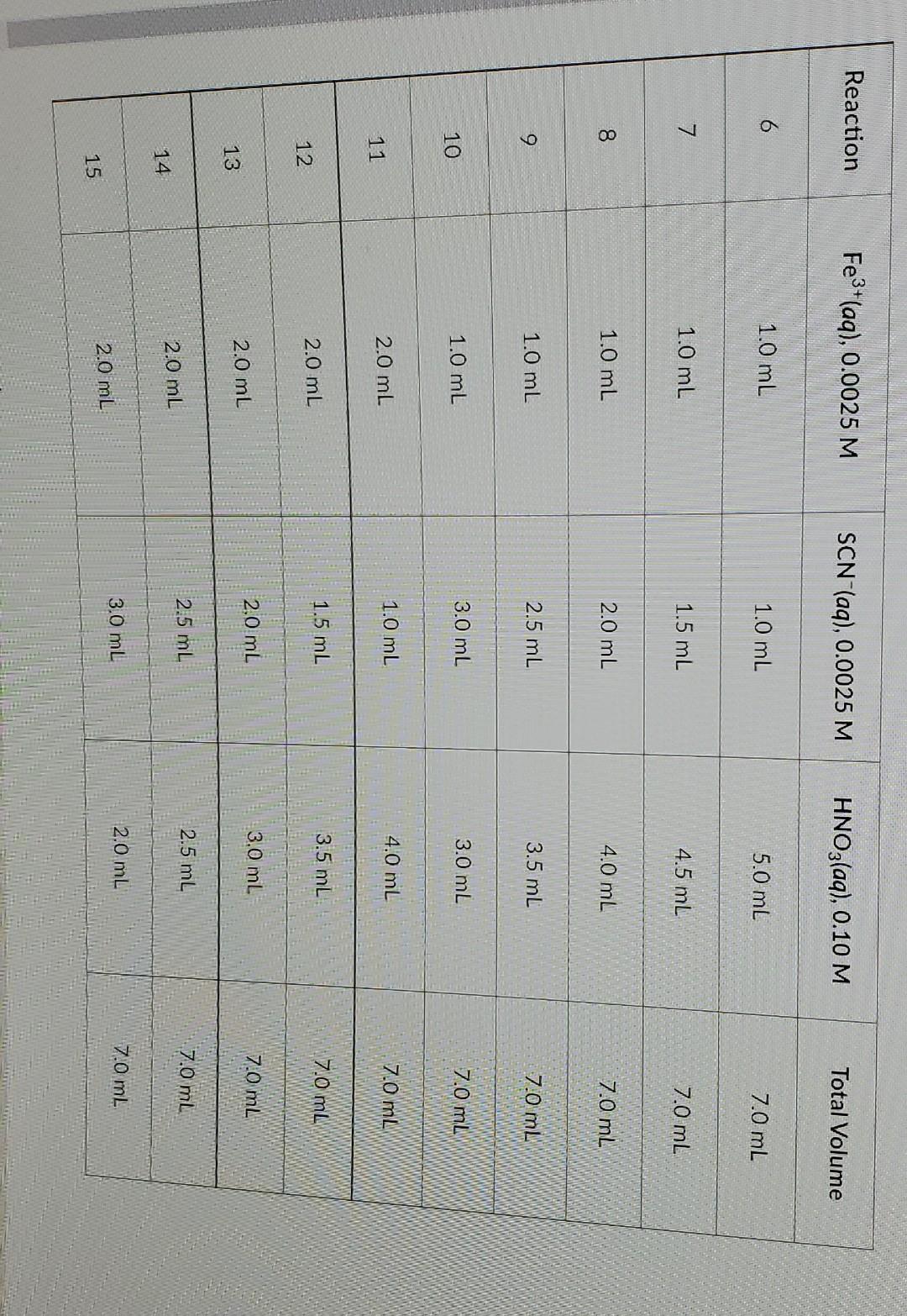 Reaction Fe3 Aq 0 0025 M Scn Aq 0 0025 M Hno3 Aq 0 10 M Total Volume 6 1 0 Ml 1 0 Ml 5 0 Ml 7 0 Ml 7 1 0 Ml 1 5 1