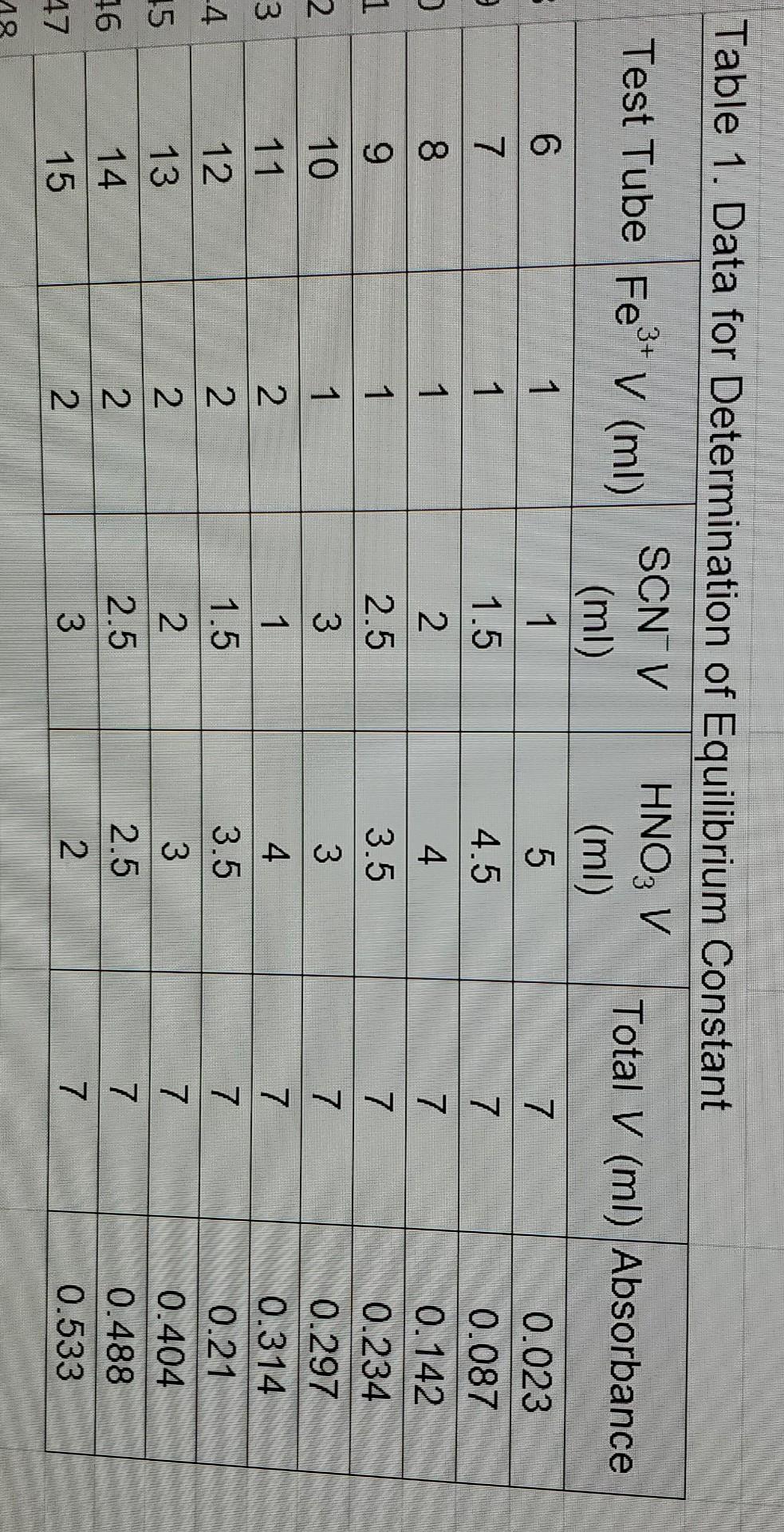 Reaction Fe3 Aq 0 0025 M Scn Aq 0 0025 M Hno3 Aq 0 10 M Total Volume 6 1 0 Ml 1 0 Ml 5 0 Ml 7 0 Ml 7 1 0 Ml 1 5 3