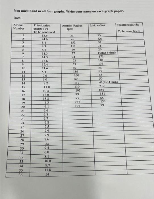 You Must Hand In All Four Graphs Write Your Name On Each Graph Paper Data Atomic Number Lonic Radius Electronegativit 1