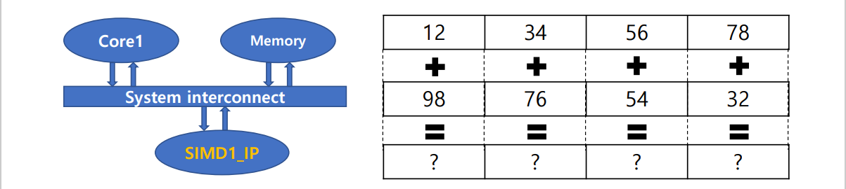Simp Ip Design 1 Design Simd Ip By Modifying Rtl Code Submission Of Code 2 Implement Api Name Is Perform Simd1 For 1