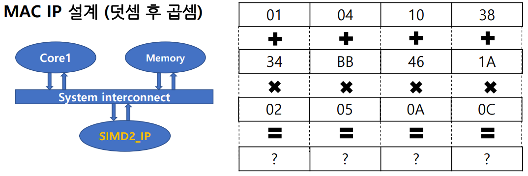 Mac Ip Design Add And Multiply Example 1 Design Simd2 Ip By Modifying Rtl Code Submission Of Code 2 Implement Api 1