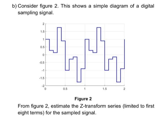 B Consider Figure 2 This Shows A Simple Diagram Of A Digital Sampling Signal 1 5 1 0 5 0 0 5 1 1 5 0 5 1 5 Figure 1