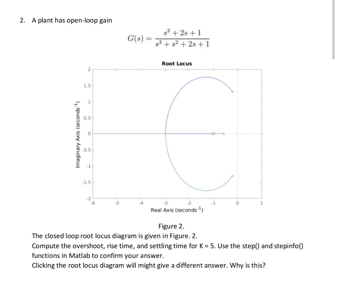 2 A Plant Has Open Loop Gain 2 1 5 1 0 5 0 0 5 2s 1 S 2s 1 Root Locus 6 5 3 2 0 1 Real Axis Seconds Fig 1