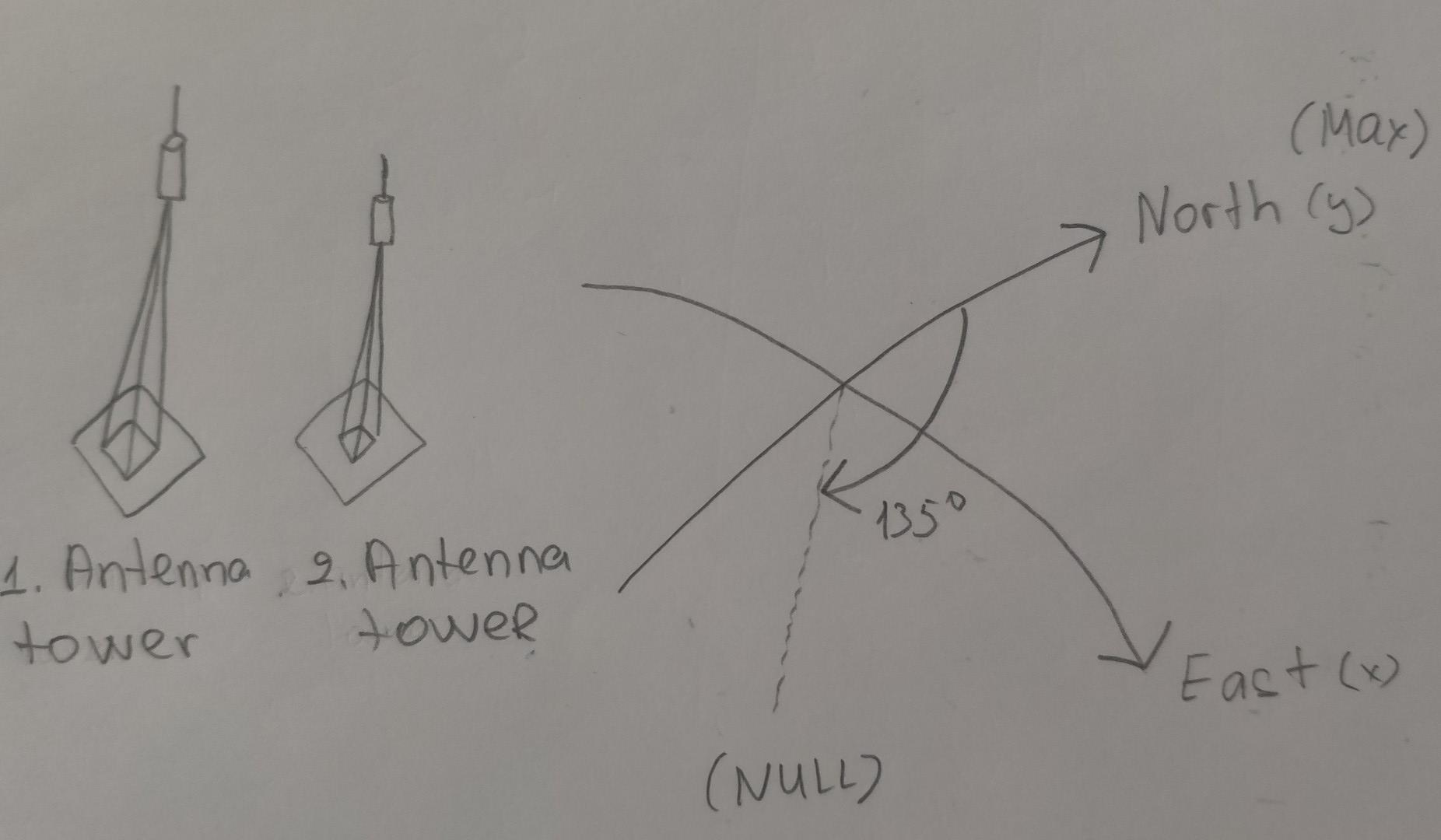 In A Residential Area 2 Vertical Fm Antenna Transmitter Towers Operating At 80 Mhz With The Same Amplitude Of Feed Curr 1