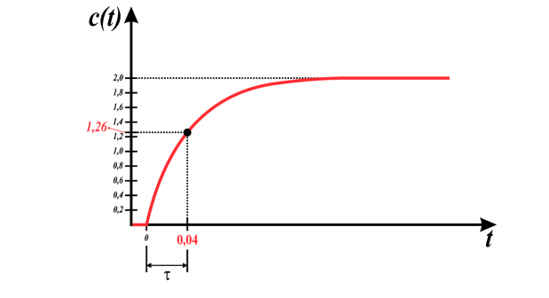 For The Step Response Of Amplitude 5 Shown Below Obtain The First Order System Transfer Function As Well As The Mathema 1