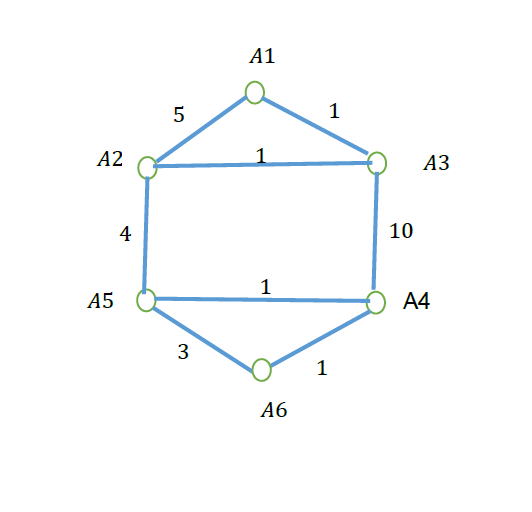 A2 45 4 Lq 5 3 A1 1 1 A6 1 1 10 A3 A4 Consider A Routing Protocol Is Used With The Shortest Path Metric For The Followi 1