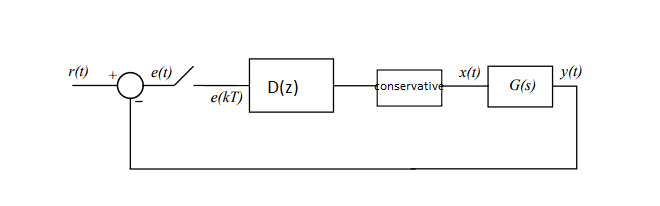 A In The Feedback System Given In The Figure Below D Z 1 1 Z 1 And G S 5 S S 5 Examine The Stability Of 1