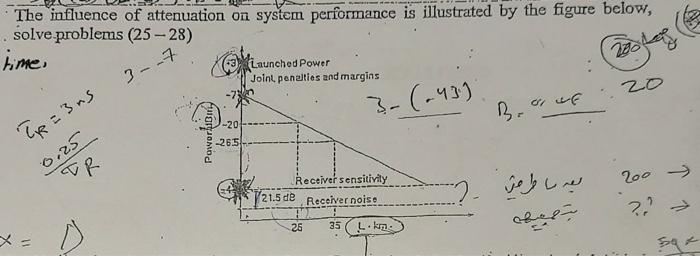 The Influence Of Attenuation On System Performance Is Illustrated By The Figure Below Solve Problems 25 28 Time 3 7 1