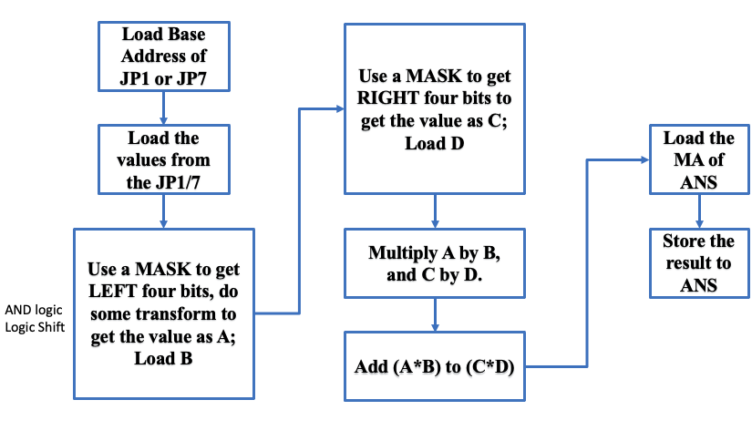 Please Create The Assembly Code File With Following Instructions Note The Coding Language Is Assembly And The Board Is 2