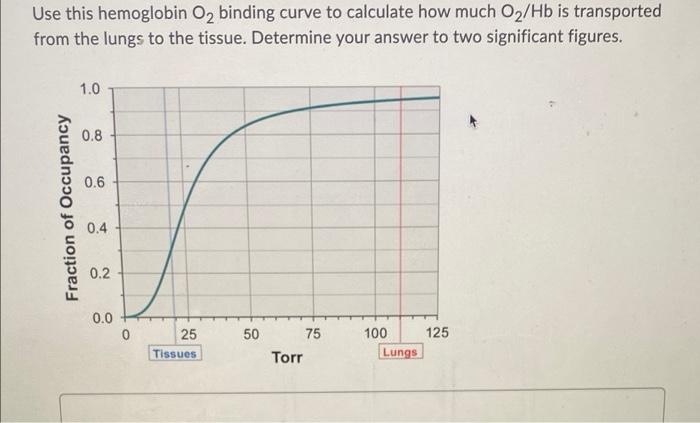 Use This Hemoglobin O2 Binding Curve To Calculate How Much Oz Hb Is Transported From The Lungs To The Tissue Determine 1