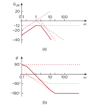 Sketch The Bode Plots For G S S S 2 S 1 S Jo Gdb 20 0 1 12 20 40 90 0 1 90 180 A B 10 10 100 100 2