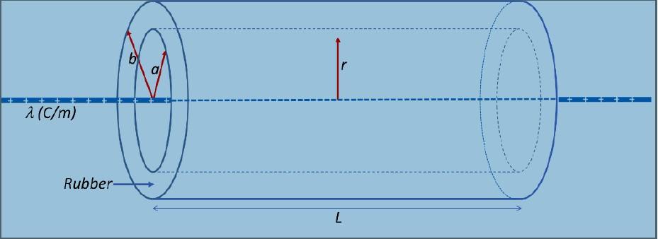 1 A Coaxial Cable Has A Thin Conducting Copper Wire At The Centre Of The Cable Positively Charged With Linear Charge D 1